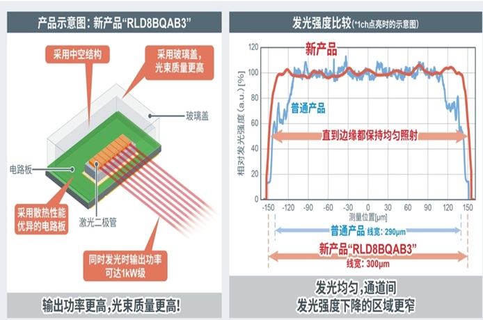 ROHM開發出1kW級高輸出功率紅外激光二極管&ldquo;RLD8BQAB3&rdquo;！ ～125W&times;8ch高輸出陣列，可大幅延長LiDAR應用產品的測量距離并顯著提高分辨率～